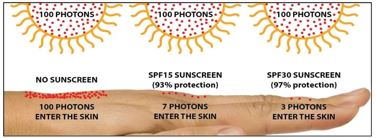 sun protection factor